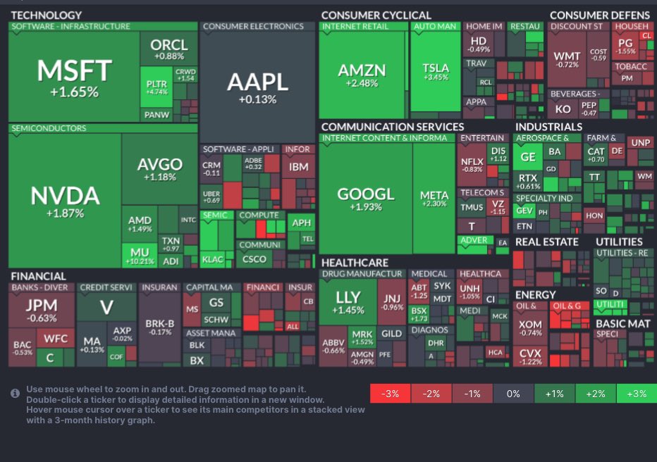 Key_amzn8's tweet image. おはわーい🙌
米国株市場は反発
メガテック⤴️
CPI：消費者物価指数
総合2.7%、予想3.1%。コア2.6%、予想3.0%。大幅に下回る
新規失業保険申請件数、22.4万件

金利↓、原油↑、ゴールド↓

#おはぎゃーBOT