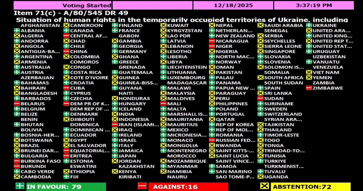 The UN General Assembly has just adopted a crucial resolution on flagrant human rights violations in Ukraine’s territories temporarily occupied by Russia 💪Thank you to all who voted YES👏 Deep disappointment in those who chose to abstain😡 This will have political consequences🥊