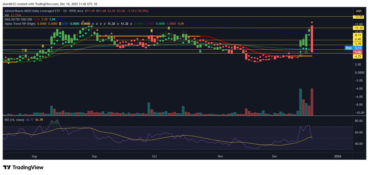 $MSOX

Down 50% just like that.. all the gains from this whole surge wiped out in minutes.. never change Pot stocks... never change