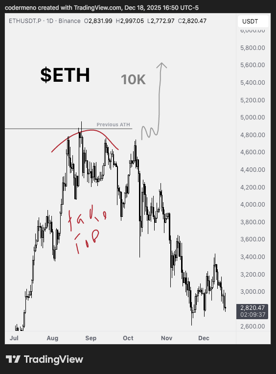 codermeno's tweet photo. definitely failed on this one $eth but only temporarily 

comparing #AltcoinSeason '25 to '21, we have been mostly accumulating in '25 while '21 was more straight forward during the whole '21

zoom out.. breakout is still gonna happen but extended to '26, no way this will be top https://t.co/b2HFcF2SX6
