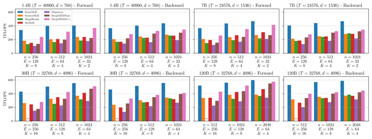 🚀SonicMoE🚀: a blazingly-fast MoE implementation optimized for NVIDIA Hopper GPUs. SonicMoE reduces activation memory by 45% and is 1.86x faster on H100 than previous SOTA😃

Paper: arxiv.org/abs/2512.14080

Work with <a href="/MayankMish98/">Mayank Mishra</a>, <a href="/XinleC295/">Xinle Cheng</a>, <a href="/istoica05/">Ion Stoica</a>, <a href="/tri_dao/">Tri Dao</a>