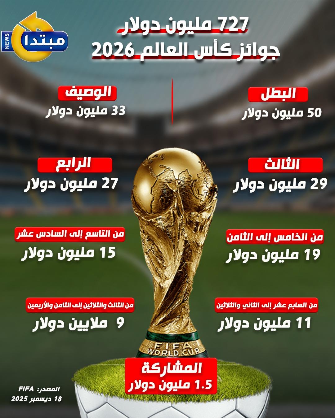 مجموعها 727 مليون دولار.. جوائز #كأس_العالم_2026 