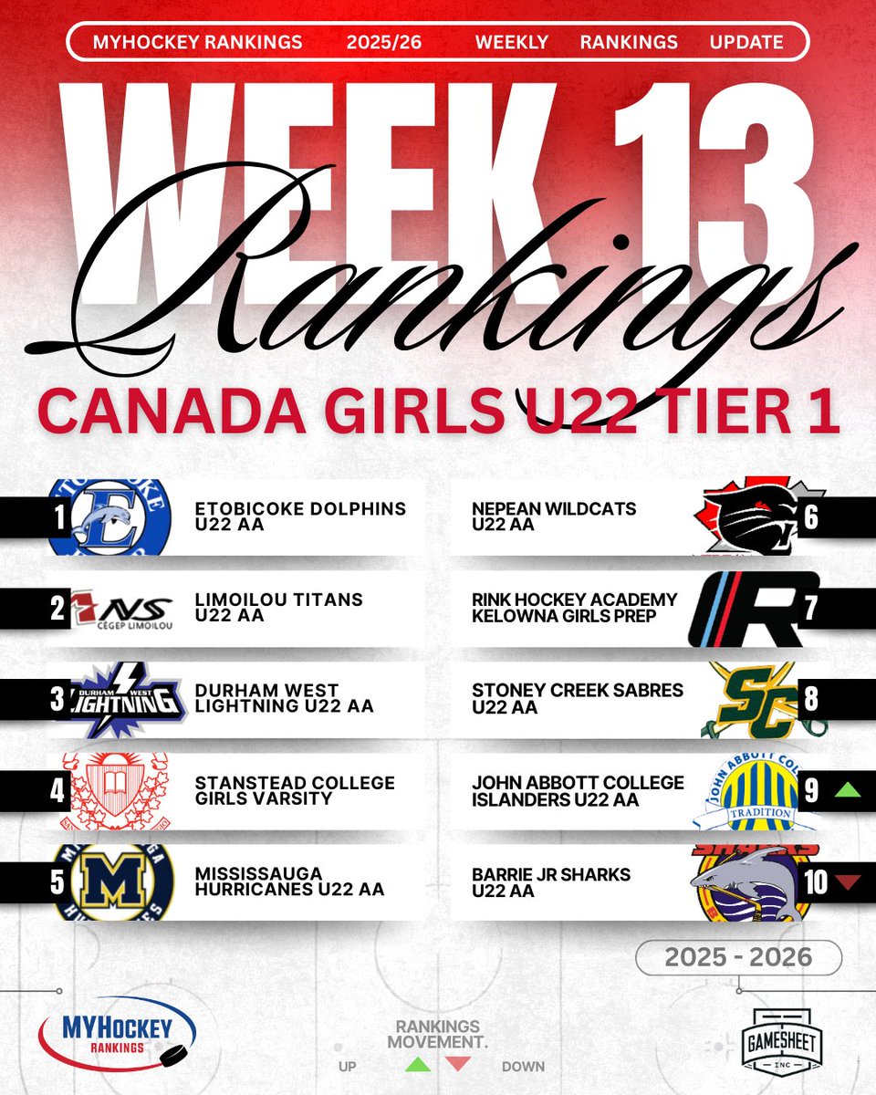 Week 13 Canada Women U22 Tier 1 Top 10 Rankings
Presented by <a href="/GameSheetInc/">GameSheet Inc.</a> 🇨🇦🏒 🥅 🇨🇦

Complete Rankings
myhockeyrankings.com/rank.php?y=202…