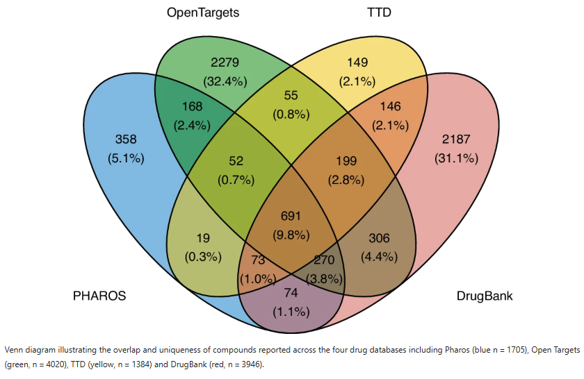 New open-access Translational Psychiatry paper: multi-omic integration + drug repurposing to identify FDA-approved treatments for opioid use disorder. Led by POP-GEM’s <a href="/BToddWebb/">Todd Webb</a>. Approach generalizable across complex traits &amp; disorders.

nature.com/articles/s4139…

#OUD