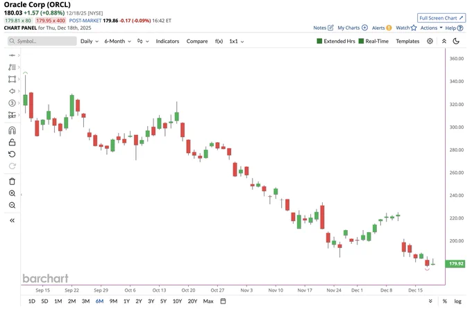🔵BARCHART: "Crollo del 48% per Oracle: perdita di 475 miliardi di dollari di capitalizzazione di mercato"