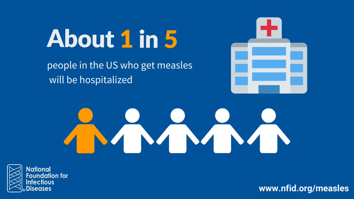 #DYK: #Measles is highly contagious and can result in severe complications including pneumonia, hospitalization, and even death? 

#GetVaccinated to help #PreventMeasles

Learn more: nfid.org/measles