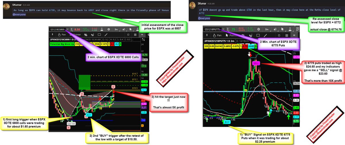 💎#financialastrology - just because you don't understand something doesn't mean it doesn't exist

♦️When the indices were coming down this morning, predicted that #SPX would bounce back to the Rahu close level of 6807 and it precisely bounced up to 6805.78🎯

♦️The re-assessed