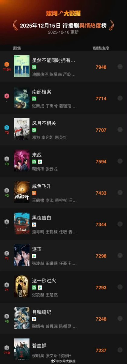 GapasinMar12499's tweet photo. #Dilraba update #huawang big data Dec 15.2025:Ranking upcoming drama by public opinion update 202512-16
Top 1.#although you can't have both 7948
Top 2.#southeast Archives 7714
Top3.#fengyue is not relevant 7707 https://t.co/0RcCo8eD27