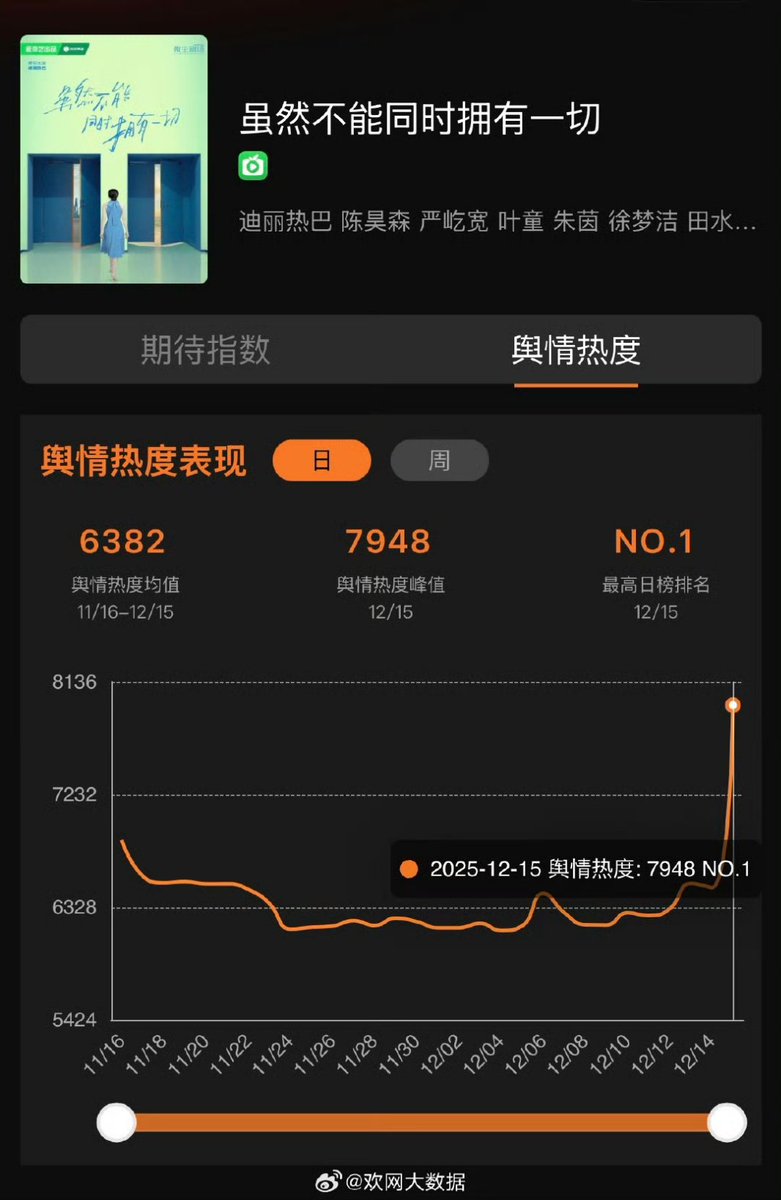 GapasinMar12499's tweet photo. #Dilraba update #huawang big data Dec 15.2025:Ranking upcoming drama by public opinion update 202512-16
Top 1.#although you can't have both 7948
Top 2.#southeast Archives 7714
Top3.#fengyue is not relevant 7707 https://t.co/0RcCo8eD27