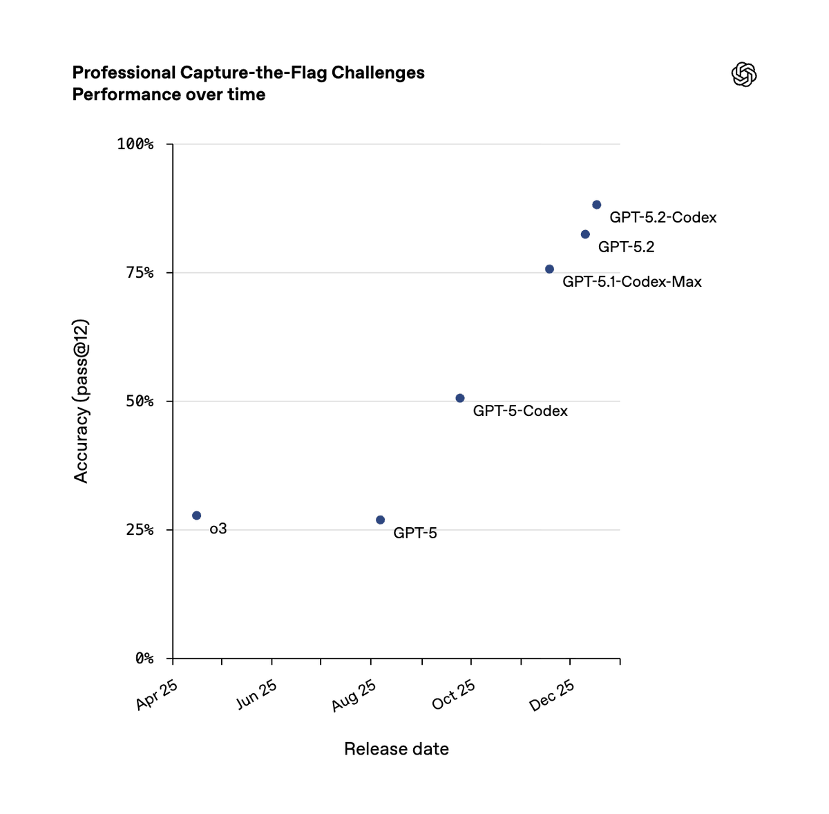 GPT-5.2 Codexきましたよっと
サイクル早すぎて、もはや考えることを放棄して最新版を使い続ける脳になってる

openai.com/ja-JP/index/in…