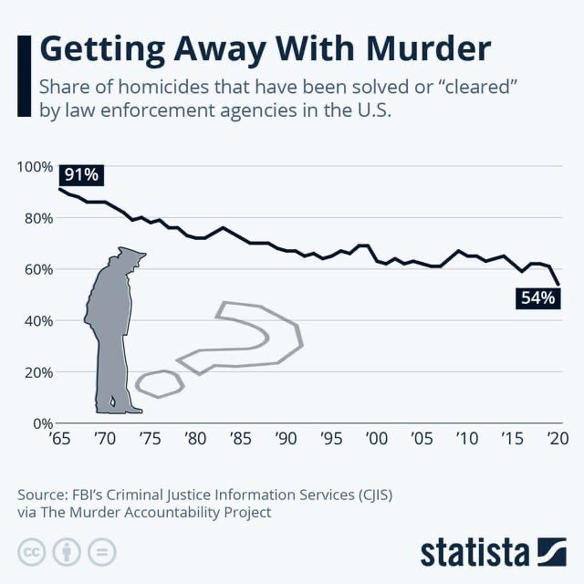 simongerman600's tweet image. You’ve got a decent chance to get away with murder in the US. This is not a Biden or Trump trend but a sneaking trend since the 1960s.