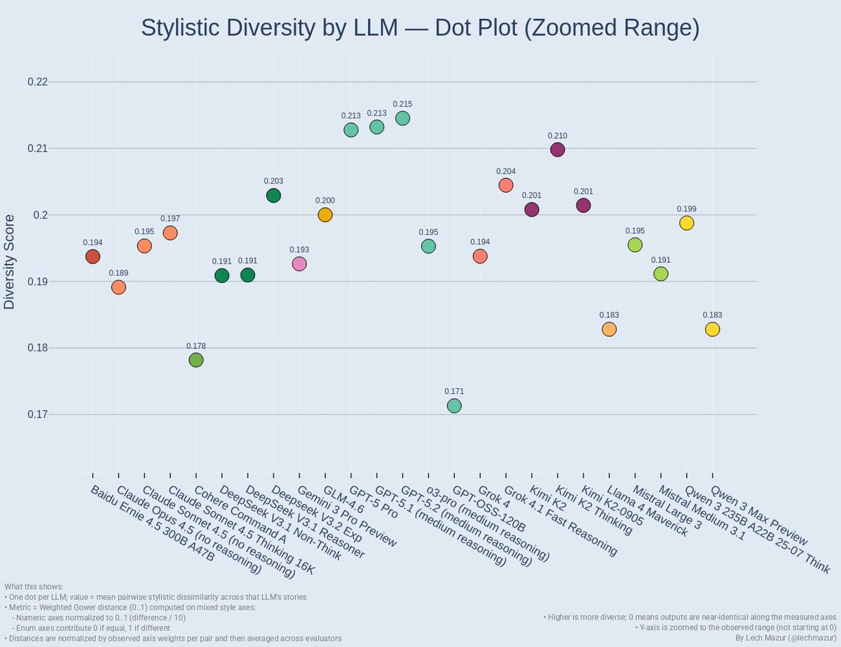 LechMazur's tweet photo. Big update to the detailed stylistic analysis of LLM writing!

Many new models added, including GPT 5.2, Gemini 3 Pro, Claude 4.5 Opus and Sonnet, DeepSeek V3.2, GLM 4.6, Kimi K2-0905, Grok 4.1 Fast, and Qwen 3 Max.

GPT 5.x models are still the leaders in stylistic diversity. https://t.co/2K0kzaa9mo
