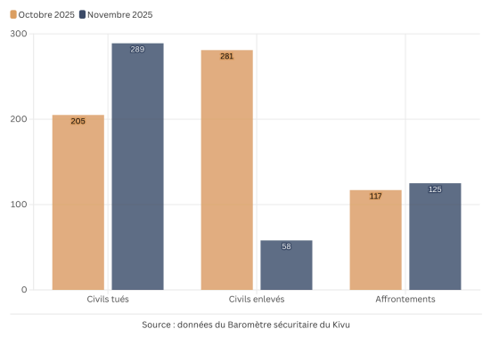 afrikarabia's tweet image. #RDC Le #M23 poursuit son expansion, les massacres des #ADF augmentent▶️ Le Baromètre sécuritaire du Kivu #KST a documenté 226 incidents sécuritaires Nord et Sud-Kivu durant le mois de novembre 2025 (en légère baisse de 5 % par rapport au mois d’octobre). Le nombre de civils tués
