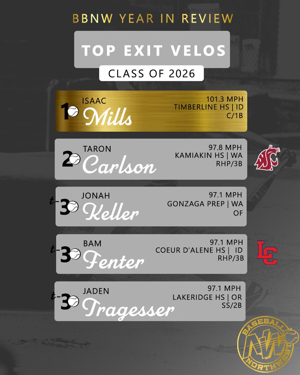 These guys have some serious pop 👀💪

Our next category for our annual Year in Review is exit velo, starting with the class of 2026! 

#RepTheNW

<a href="/Jadentragesser/">Jaden TRAGESSER</a>
