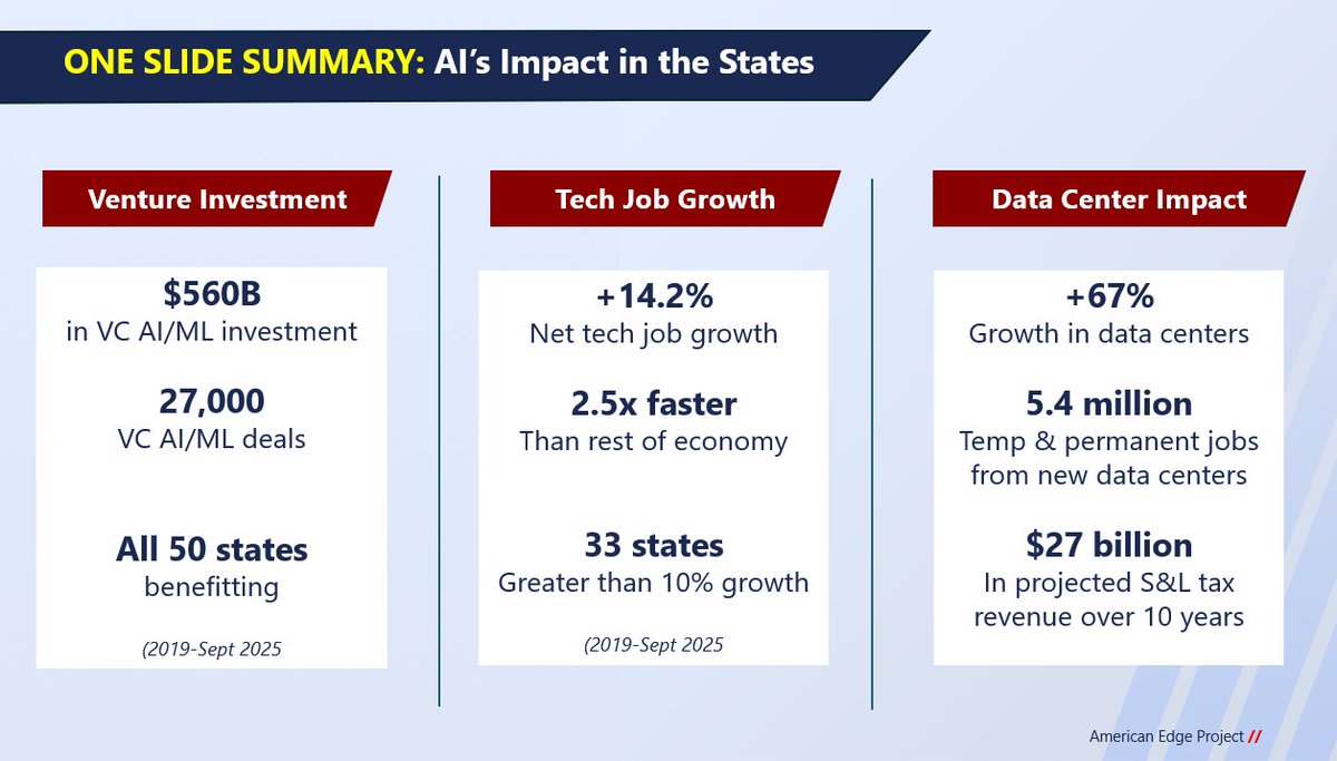 2/ TAKEAWAY: AI is a powerful economic engine for the states
==> Total VC investment in AI/ML across all states: $560B over 27,000 deals
==> Tech job growth: +14.2 percent since 2019, w/ 33 states >10% growth
==> Data center impact: 5.4 million temporary and permanent jobs, w/