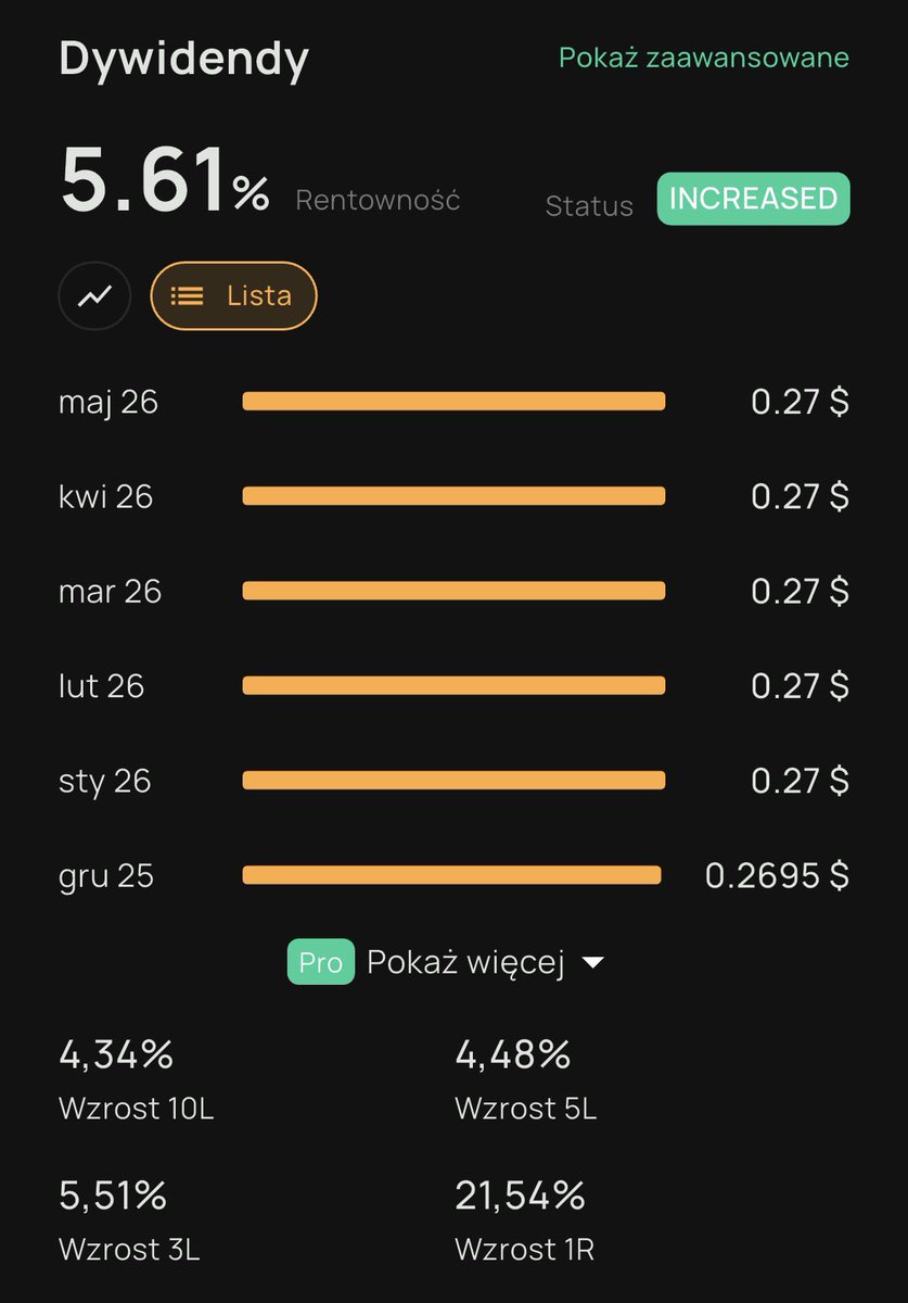 EmerytalnyPlan's tweet image. 🏢 Realty Income (O) to już &amp;gt;8% mojego portfela dywidendowego.

Dlaczego trzymam?
📆 miesięczna dywidenda (~0,27 USD)
💰 stopa ~5,6%
📊 marża 16%
🧠 analitycy: 66% „Trzymaj”, cel 61,75 USD

To stabilna gotówka co miesiąc. 

#RealtyIncome #REIT #Dywidendy #portfelEmerytalnyPlan