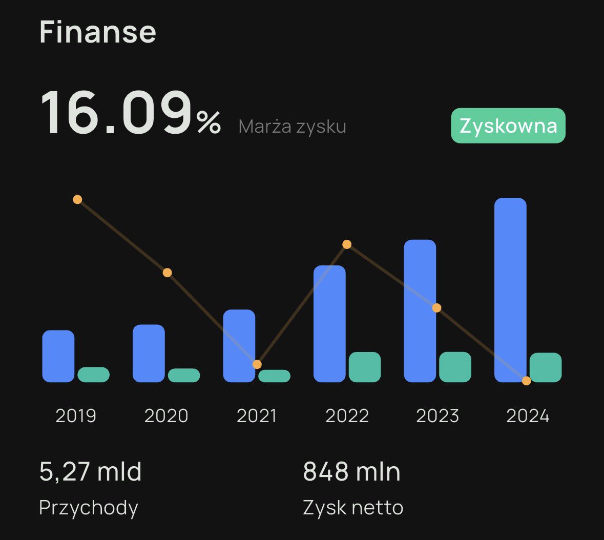 EmerytalnyPlan's tweet image. 🏢 Realty Income (O) to już &amp;gt;8% mojego portfela dywidendowego.

Dlaczego trzymam?
📆 miesięczna dywidenda (~0,27 USD)
💰 stopa ~5,6%
📊 marża 16%
🧠 analitycy: 66% „Trzymaj”, cel 61,75 USD

To stabilna gotówka co miesiąc. 

#RealtyIncome #REIT #Dywidendy #portfelEmerytalnyPlan