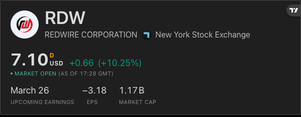 📈 Redwire, $RDW, is up 10.3% after the company announced it will be supplying docking systems for The Exploration Company's Nyx spacecraft.