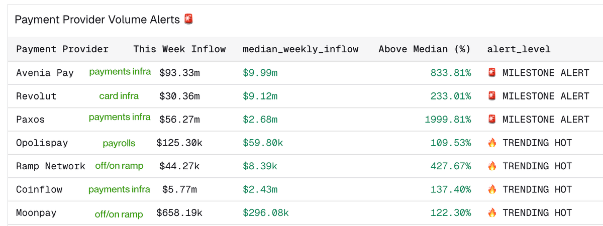 obchakevich_'s tweet image. Polygon payments projects are very diverse in terms of focus. In December, the most notable in terms of volume were payments infrastructure (3), off/on ramp (2), card infrastructure (1), and payrolls (1).

Specifically, these were projects by @aveniaio, @Revolut, @Paxos, @opolis,…