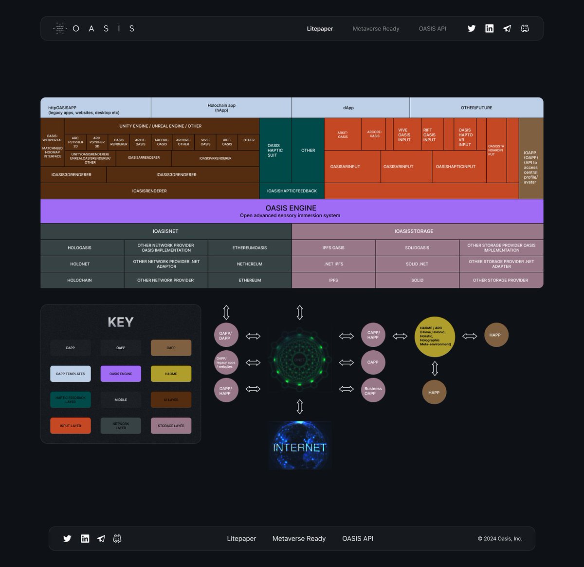 H0L0NET's tweet photo. We believe that our success will be great for Holochain and also Holo - we connect a huge range of blockchains to Holochain - increasing accessibility, and by extension, demand for HOT.  (Here's an old architecture doc - you can see how HC fits in, on the left.) https://t.co/XyV16i0Sjs