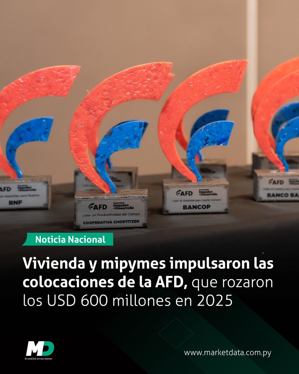 marketdata_py's tweet image. 💰 La AFD movilizó más de USD 597 millones en créditos en 2025

La AFD cerró el año con fuerte crecimiento, canalizando más de USD 597 millones en créditos y garantías para familias y empresas, con foco en vivienda, mipymes, producción y capital humano.

📍n9.cl/bcqlx