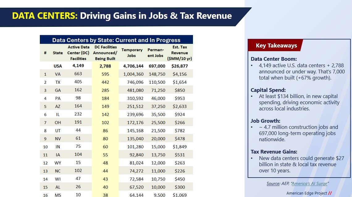 5/ TAKEAWAY: Data centers are delivering real economic gains for the states

Today, 4,100+ data centers are operating nationwide, with nearly 2,800 more announced or under construction—driving millions of jobs and tens of billions in new state and local tax revenue over the next