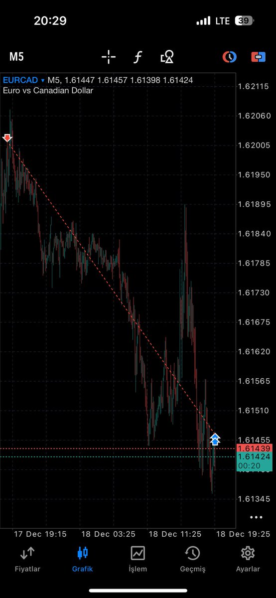 #EURCAD Harika bir giriş yeri ve harika bir kârlılık bıraktı. <a href="/tugba_Lv/">Lot’us</a> hocamı bu işlem için tebrik ediyorum. Sizinle paylaşamadık ama bize iyi yaradı🧿
Bana mis gibi 4r bir getiri bıraktı…
#kriptopara’nın bu berbat düzeninden çıkıp #forex ‘e yönelmek mental olarak da çok iyi