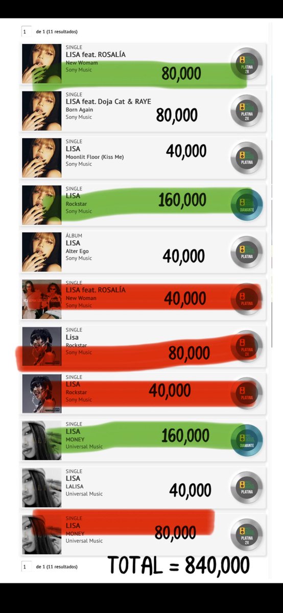 OLlVEKlMN's tweet photo. Do you seriously think we’re as dumb as you?
Why are you double counting certifications for the same song?
If a song upgrades from Platinum to Diamond, you only count the Diamond units 😭😭 not two separate certifications. It doesn’t magically have both Platinum and Diamond at the same time.

Second, OOTG is Jennie’s song. If you’re going to remove collaborations, then remove fav’s collaborations too, idiots btchs