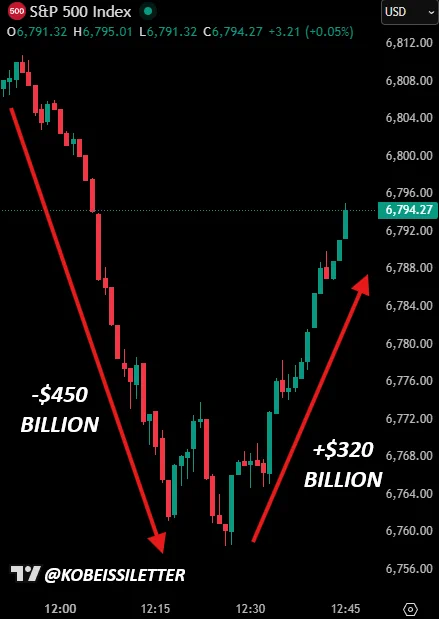 📉KOBEISSI: "Volatilità estrema nei mercati: oscillazioni da 720 miliardi di dollari in meno di un'ora"