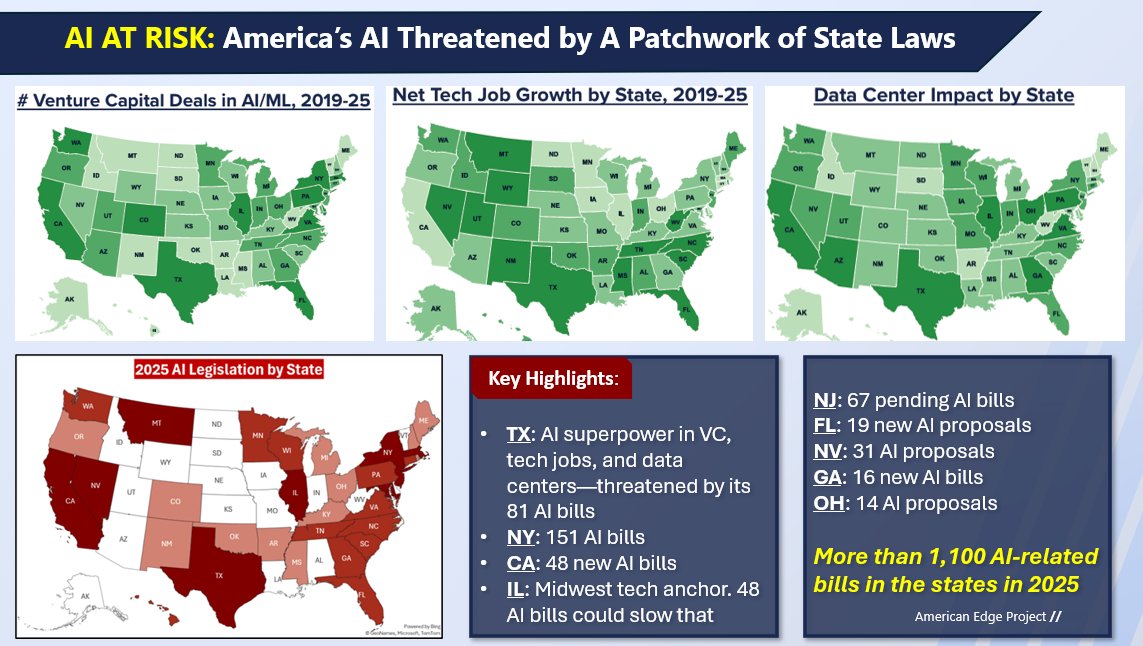6/ TAKEAWAY: American AI at Risk from a Patchwork of State Regulations

==> Green maps show AI growth in the states—capital, jobs, and data centers.
==> Red map shows a warning sign: a surge of state-level AI bills—more than 1,000 and counting!

The risk is simple: states could