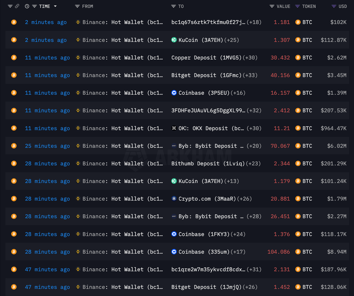DeFiTracer's tweet photo. 🚨 BREAKING:

BINANCE DUMPING MILLIONS OF $BTC TO LIQUIDATE LONGS

OVER $100M WAS LIQUIDATED IN JUST ONE HOUR

THIS IS PURE MANIPULATION!! 👀 https://t.co/0AECjhAWK2