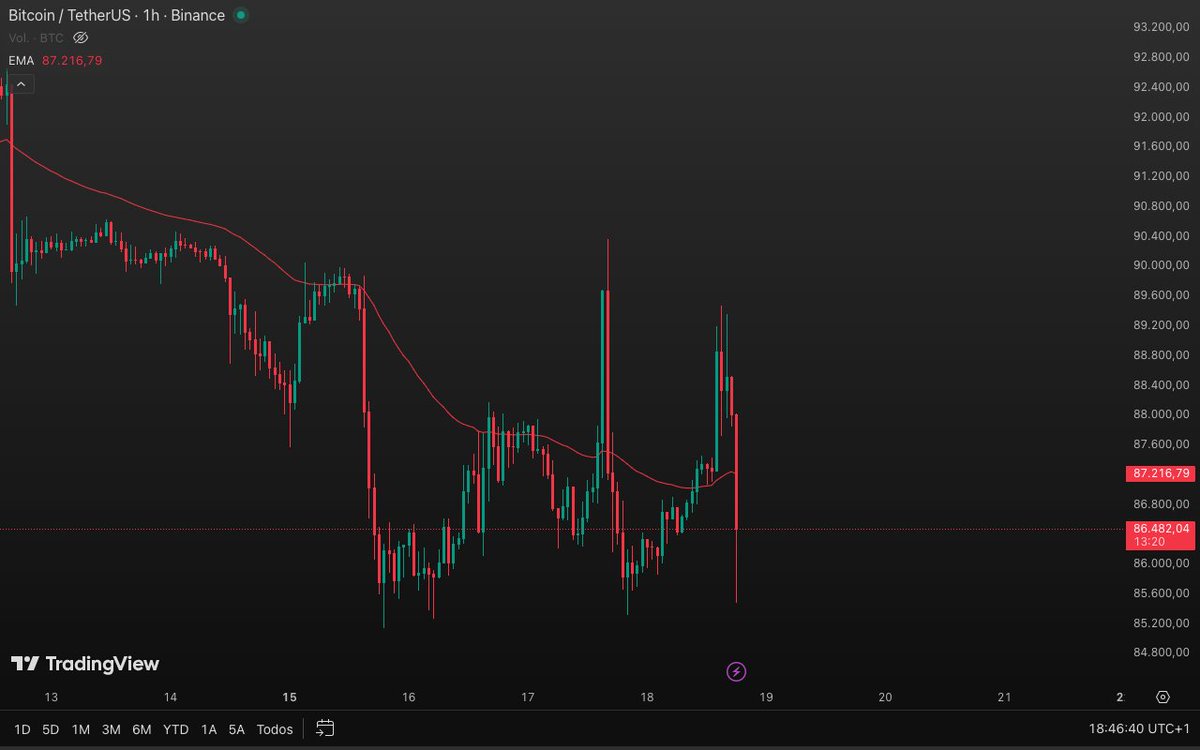 DC__CRYPT's tweet image. Exactly the same movement as yesterday in $BTC. And again, #marketmakers don't have the liquidity to fill the order book. They can't sustain explosive rises or falls in less than an hour. I said it two posts back, the SOFR is still above the IORB. Liquidity tensions persist.