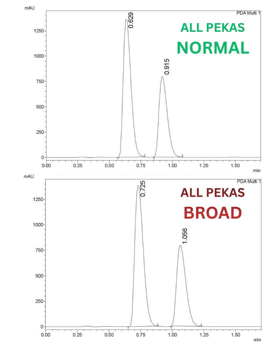 🔧
من يستطيع تحديد سبب ظهور جميع قمم الكروماتوجرام متوسعة (Broad Peaks) (قليلاً) مع تأخر في أزمنة الاستبقاء (Retention Times) من خلال نتائج HPLC في الصورة، والبيانات التالية:

- جميع ظروف الفصل ثابتة دون خطأ
- المضخة تعمل بشكل جيد ودقيق
- لا مشكلة في عمود الفصل
- لوحظ انخفاض