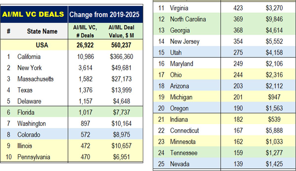 3/ TAKEAWAY: AI Capital Investment Spreads Nationwide
CA + usual traditional tech hubs still top the AI investment board.

But this table shows the shift: Midwest states (yellow) like IL, OH, MI, IN; Southern states (green) including TX, FL, GA, NC; and Mountain/Southwest states
