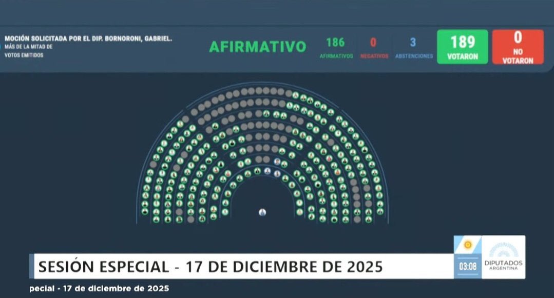 3 am. Incumpliendo con el reglamento forzaron meter por la ventana en sesiones extraordinarias la votación para cargos de la AGN a través de un pacto que denunciamos hace tiempo: libertarios y kirchneristas en colusión.

Tienen las mismas prácticas de casta y cada vez quedan más