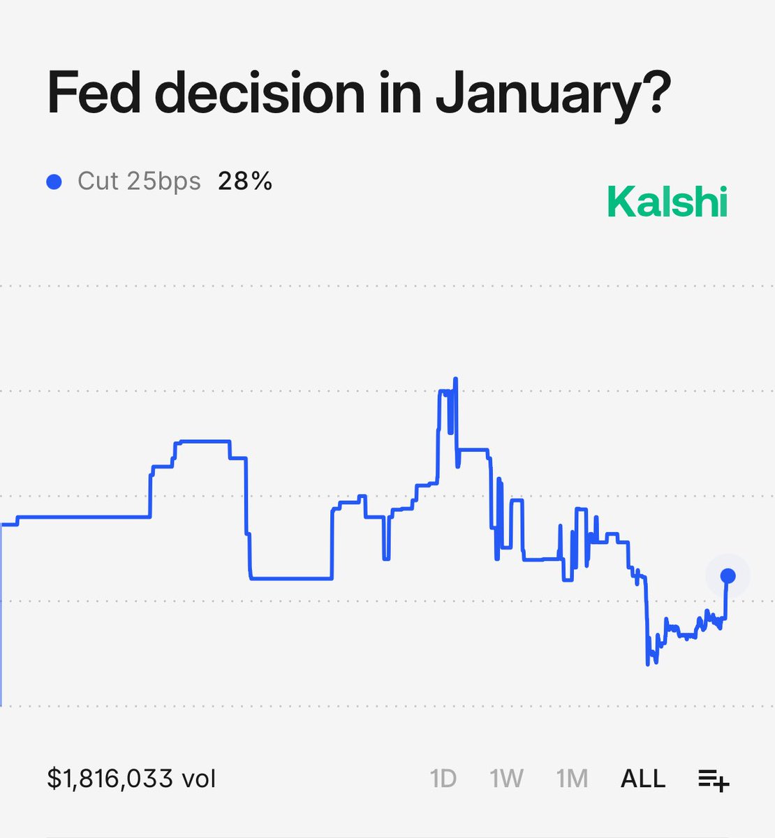 CryptoNewsHntrs's tweet image. JUST IN: 🇺🇸
ODDS OF FED CUTTING RATES BY 25 BPS IN JANUARY RISE TO 28%, PER TRADERS ON KALSHI.

#FedRate #InterestRates #Economy #FinanceNews #MarketWatch #RateCut