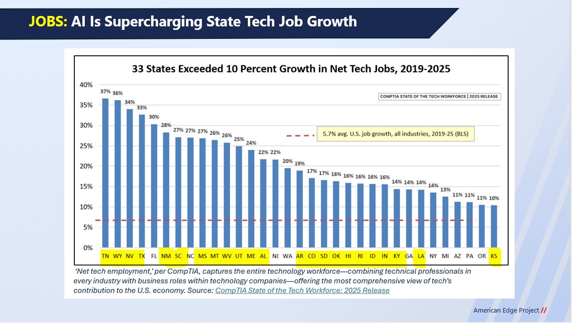 4/ TAKEAWAY: Tech Job Growth Sizzles Across USA
We used <a href="/CompTIA/">CompTIA</a> data to show net tech job growth is surging in unexpected places.
From TN and WY to NV, NM, MS, and AL, many nontraditional tech states are leading growth from 2019–2025.

AI is reshaping state economies far beyond