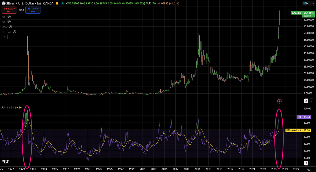 AhmetTheTrader's tweet photo. 💣Silver monthly RSI 88, second highest in 50 years,
Gold monthly RSI 92, highest in 50 years.. https://t.co/HTNuMuhYxK