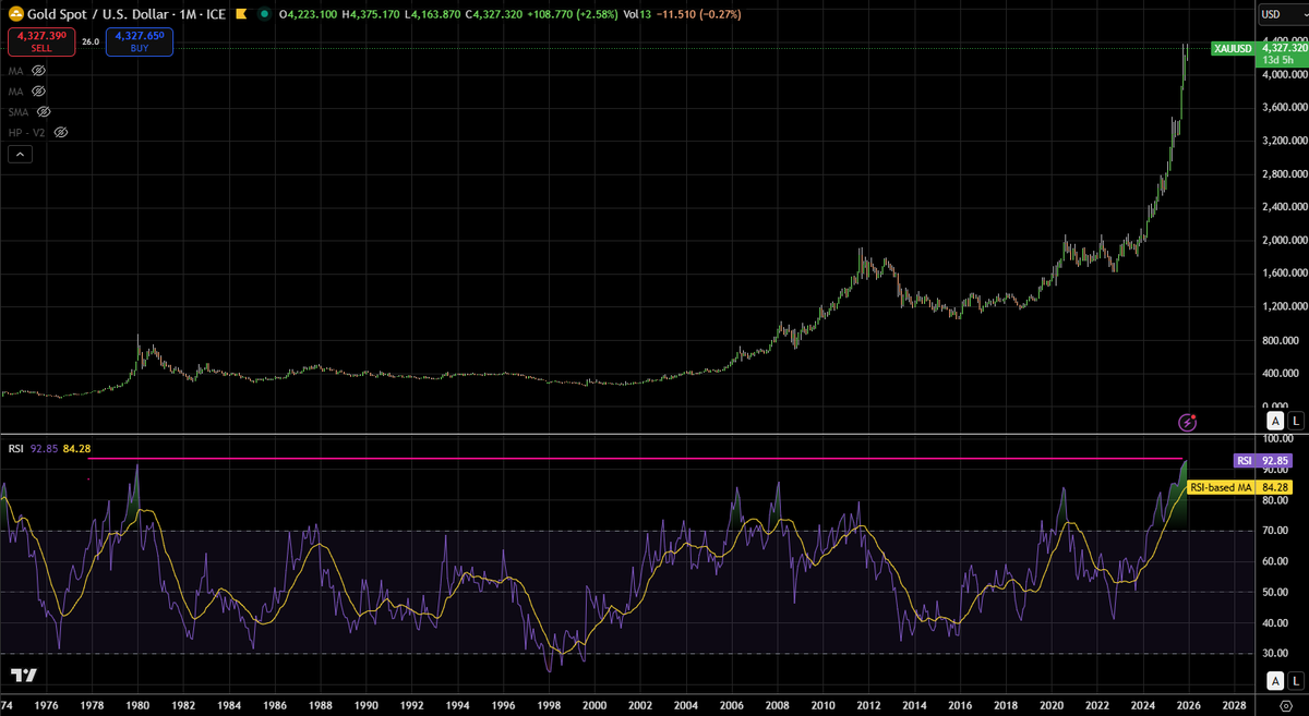 AhmetTheTrader's tweet photo. 💣Silver monthly RSI 88, second highest in 50 years,
Gold monthly RSI 92, highest in 50 years.. https://t.co/HTNuMuhYxK