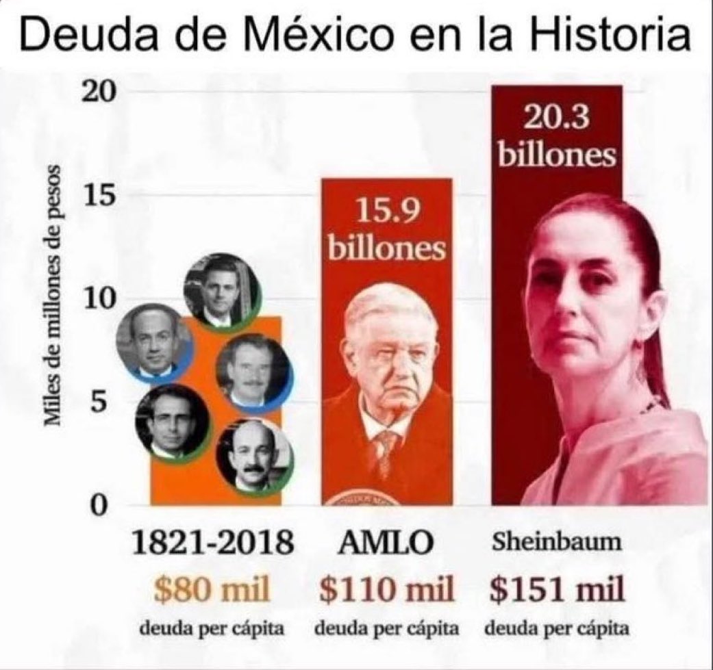 SimonPedro2024's tweet image. Morena ha logrado duplicar la deuda histórica de México. 

La 4T va con todo, fachos.