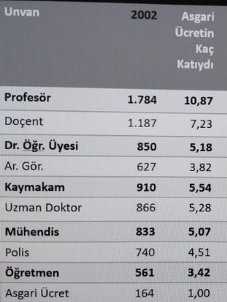#AdaletMuhendiseUgramadi
Muktedirler şimdilik <a href="/kaMUhendisleri/">Kamu Mühendisleri Platformu</a>  için 2️⃣0️⃣0️⃣2️⃣ koşullarını sağlasın. Sonrasında diğer mesleklerle olan farkı kapatsın. Kökten çözüm için Mühendislik Meslek Kanunumuzu çıkartsın❗️<a href="/KaMUhendislikMK/">Mühendislik Meslek Kanunu 🇹🇷</a> Adalet bizlere de uğrasın❗️