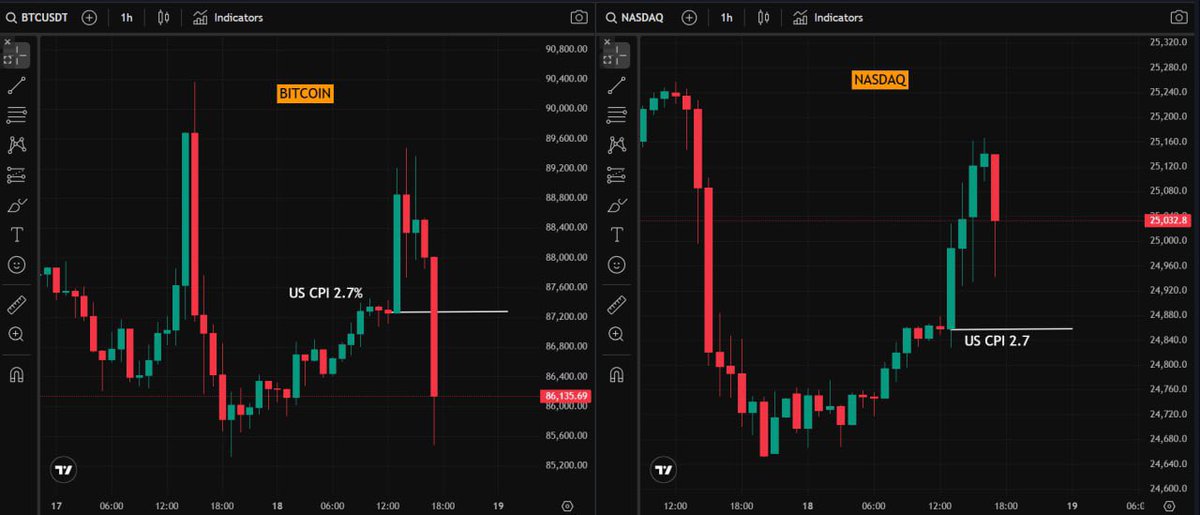 Bitcoin pumped $2,200 after bullish CPI data and liquidated $90 million worth of shorts in just 60 minutes.

But then it dumped $4,000, erased the entire CPI pump and liquidated $134 million worth of longs in just 45 minutes.

All this while Nasdaq is holding up well.

This some