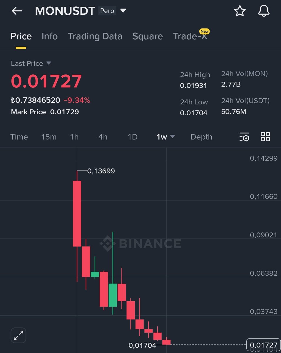 NikkiSixx_7's tweet image. Monad Airdrop sattığım yerden %50 düşmüş durumda 🔴

$0.033 ortalama ile satmıştım elimdeki $MON Airdrop'unu. Şu an ise %50 düşmüş durumda. Sonuç olarak arkadaşlar alınan Airdrop tutulmaz. Satıp geçeceksin. Gözünün yaşına bakmayacaksın. 100 projeden 2 tanesi anca pişman eder.…