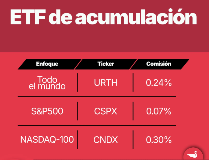 Me preguntan mucho por los ETFs de acumulación: Aquellos que reinvierten sus ganancias en lugar de repartirlas como dividendos.

Estas son 3️⃣ opciones para aprovechar esa característica única 👇🏼