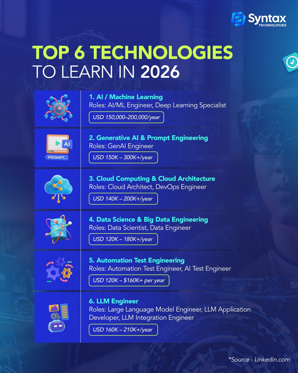 SyntaxTechs's tweet image. 2026 careers won’t be about degrees. They’ll be about skills that solve real problems.
Here are 6 future-proof technologies with global demand and high salaries 🚀

#futureskills #technology #techcareers #highpayingjobs #aijobs #generativeai #machinelearning #llm #cloudcomputing