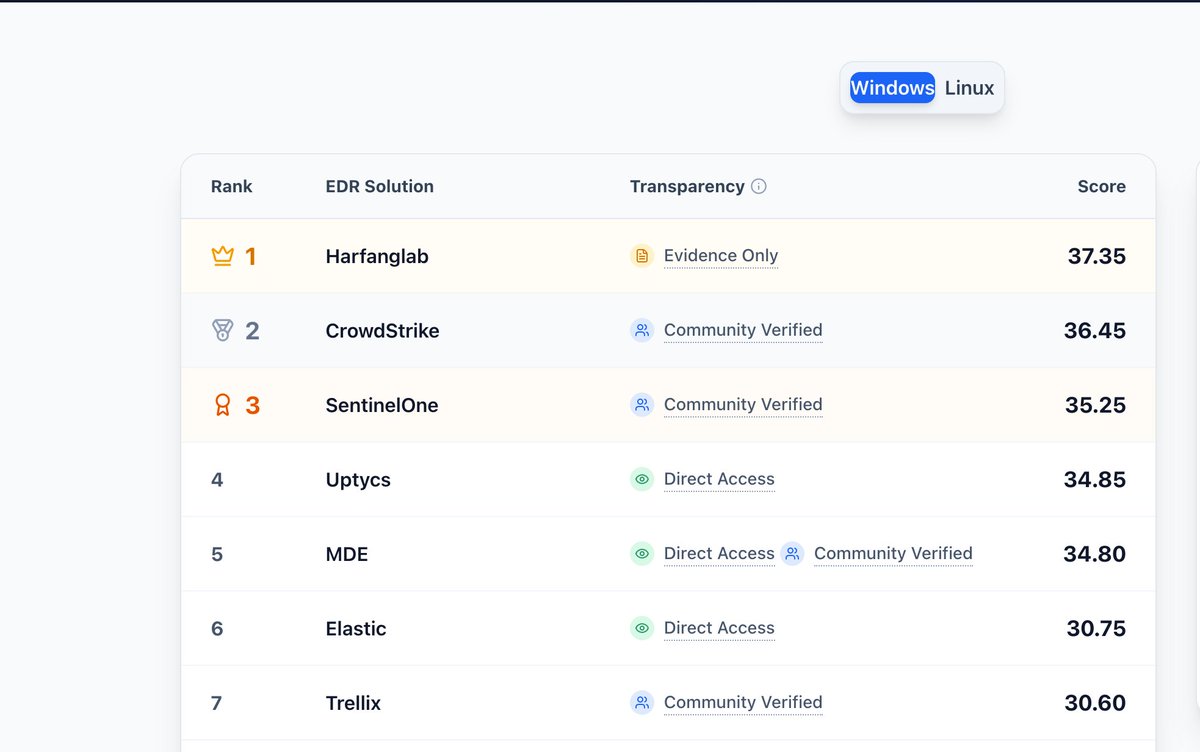 We recently saw a vendor celebrate a high score in the EDR Telemetry Project (Windows), and we’re always glad to see vendors improve their telemetry visibility.

At the same time, our attempts to independently verify the submitted evidence were unsuccessful due to lack of access.