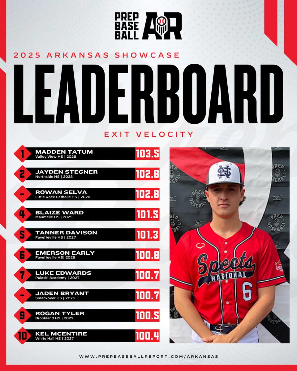 PrepBaseballAR's tweet image. 𝐁𝐞𝐬𝐭 𝐨𝐟 𝟐𝟎𝟐𝟓: 𝐄𝐱𝐢𝐭 𝐕𝐞𝐥𝐨𝐜𝐢𝐭𝐢𝐞𝐬🌟

+ Looking back at the best exit velos from this year's Arkansas events.

+ Check out the full leaderboard with the link below. 👇

🔗: loom.ly/74hj8Os
