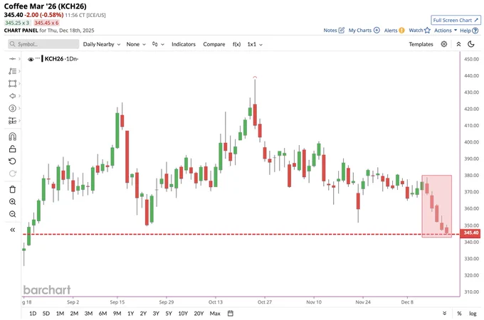 🔵BARCHART: "Il prezzo del caffè raggiunge il minimo da agosto"