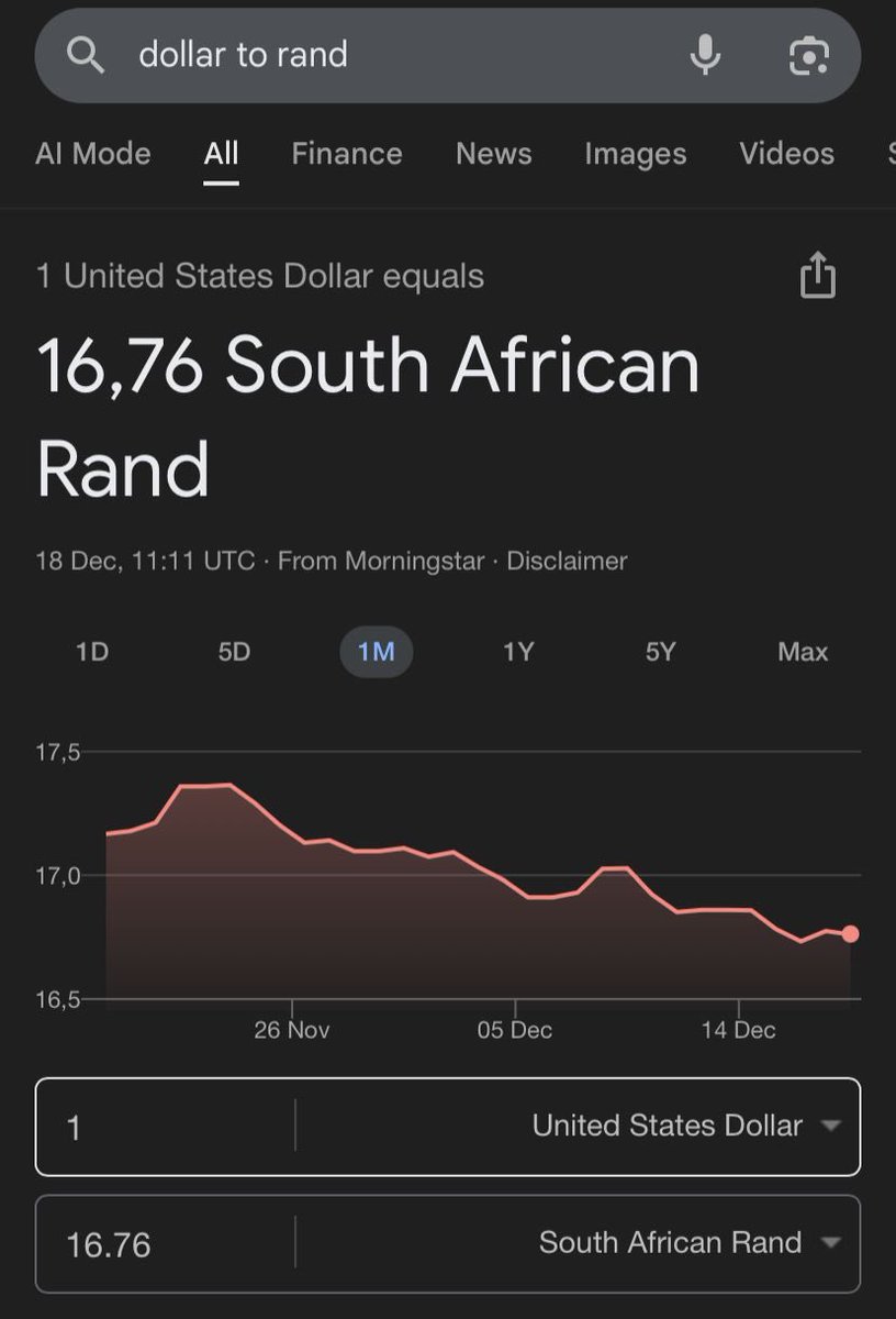 The Dollar’s Silent Collapse

The US dollar dropped from 18 rand to 16.76 rand. That’s 6.9% gone, and it’s a warning shot.

Behind this sits America’s $30 trillion debt monster. To put that in perspective, that’s $91,000 per citizen. The debt-to-GDP ratio now exceeds 123%,