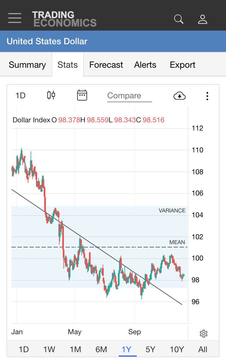 RealKWINANA's tweet photo. The Dollar’s Silent Collapse

The US dollar dropped from 18 rand to 16.76 rand. That’s 6.9% gone, and it’s a warning shot.

Behind this sits America’s $30 trillion debt monster. To put that in perspective, that’s $91,000 per citizen. The debt-to-GDP ratio now exceeds 123%, https://t.co/neqtb5iUAD